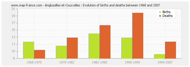 Angluzelles-et-Courcelles : Evolution of births and deaths between 1968 and 2007