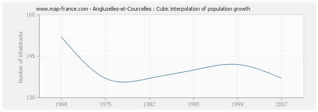 Angluzelles-et-Courcelles : Cubic interpolation of population growth