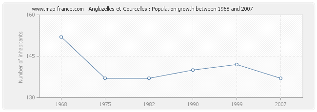 Population Angluzelles-et-Courcelles