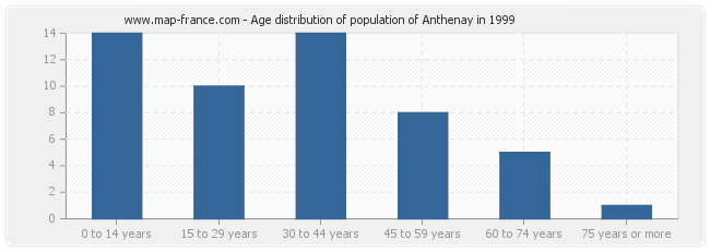 Age distribution of population of Anthenay in 1999