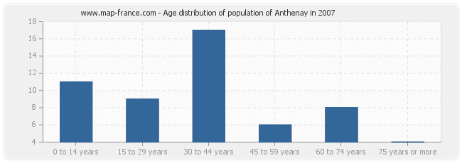 Age distribution of population of Anthenay in 2007