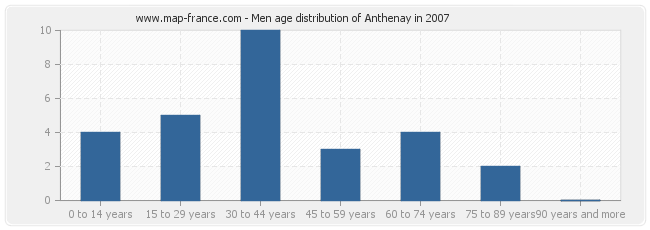 Men age distribution of Anthenay in 2007