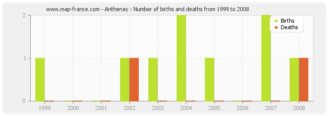Anthenay : Number of births and deaths from 1999 to 2008