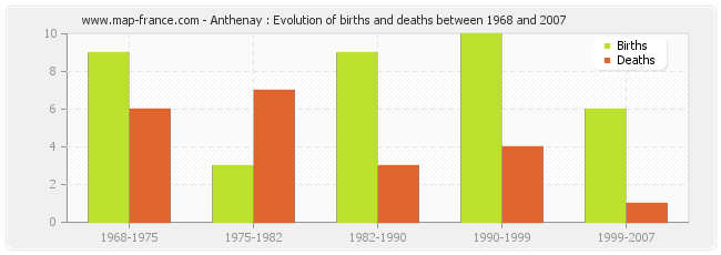 Anthenay : Evolution of births and deaths between 1968 and 2007