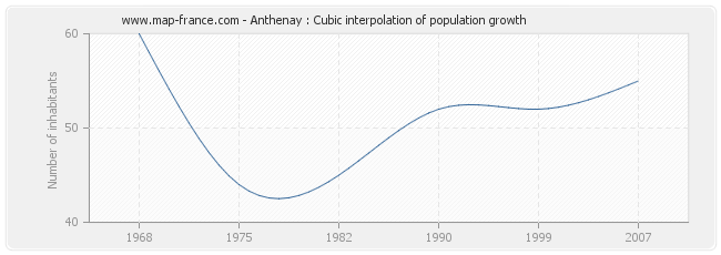 Anthenay : Cubic interpolation of population growth