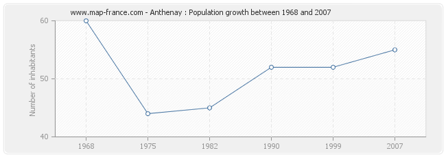 Population Anthenay
