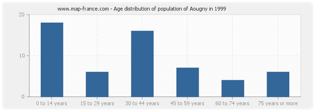 Age distribution of population of Aougny in 1999
