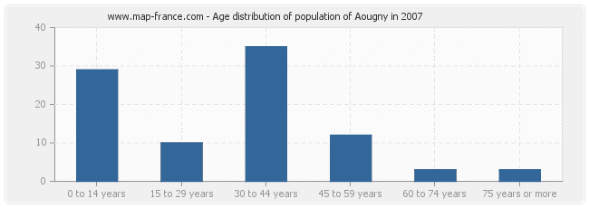 Age distribution of population of Aougny in 2007