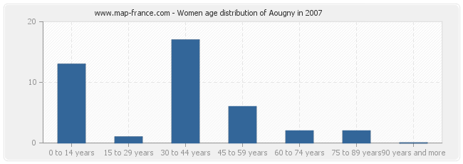 Women age distribution of Aougny in 2007