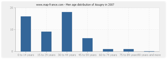 Men age distribution of Aougny in 2007
