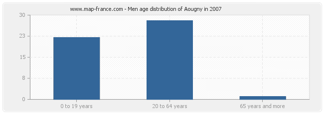 Men age distribution of Aougny in 2007