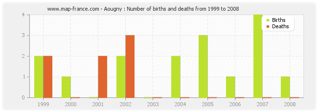 Aougny : Number of births and deaths from 1999 to 2008