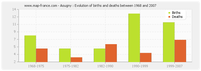 Aougny : Evolution of births and deaths between 1968 and 2007