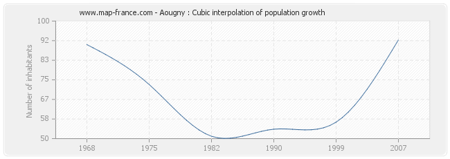 Aougny : Cubic interpolation of population growth