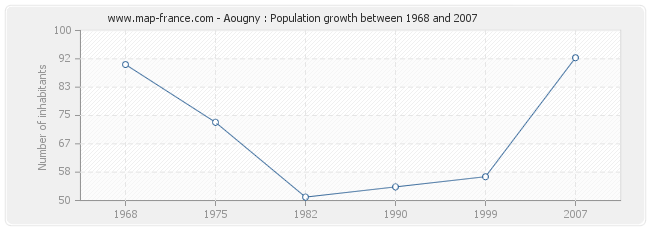 Population Aougny