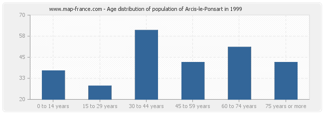 Age distribution of population of Arcis-le-Ponsart in 1999