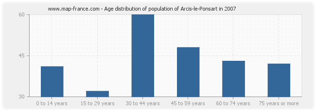 Age distribution of population of Arcis-le-Ponsart in 2007