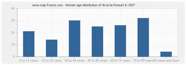 Women age distribution of Arcis-le-Ponsart in 2007