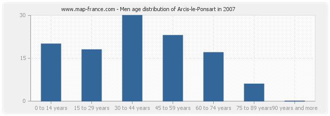 Men age distribution of Arcis-le-Ponsart in 2007
