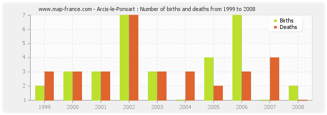 Arcis-le-Ponsart : Number of births and deaths from 1999 to 2008
