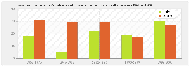 Arcis-le-Ponsart : Evolution of births and deaths between 1968 and 2007