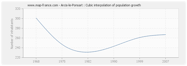 Arcis-le-Ponsart : Cubic interpolation of population growth