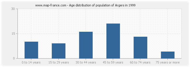 Age distribution of population of Argers in 1999