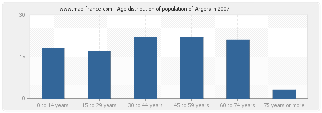 Age distribution of population of Argers in 2007