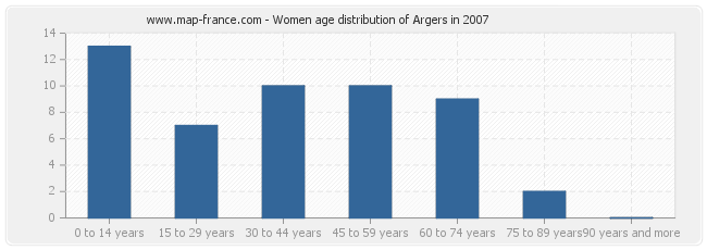 Women age distribution of Argers in 2007