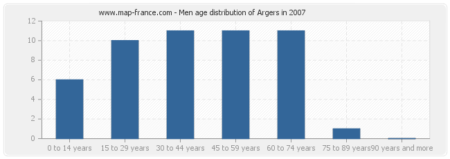 Men age distribution of Argers in 2007