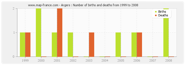 Argers : Number of births and deaths from 1999 to 2008