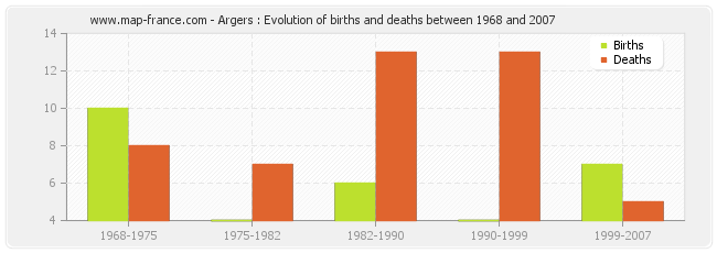 Argers : Evolution of births and deaths between 1968 and 2007