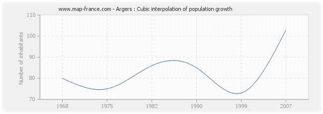 Argers : Cubic interpolation of population growth