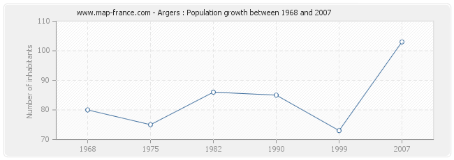 Population Argers