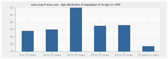 Age distribution of population of Arrigny in 1999