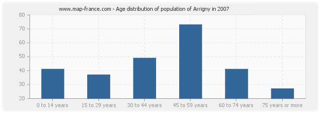 Age distribution of population of Arrigny in 2007