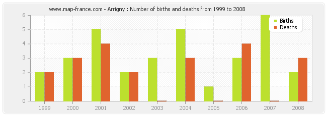 Arrigny : Number of births and deaths from 1999 to 2008