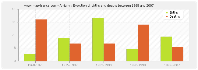 Arrigny : Evolution of births and deaths between 1968 and 2007