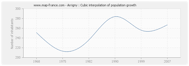 Arrigny : Cubic interpolation of population growth