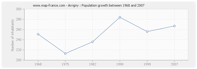 Population Arrigny