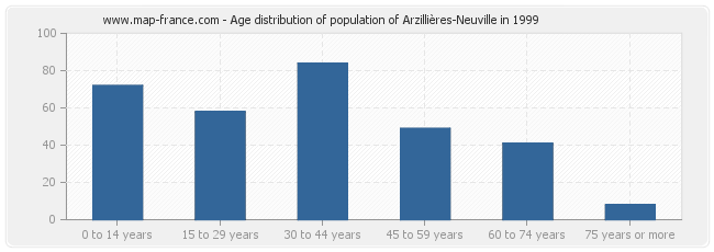Age distribution of population of Arzillières-Neuville in 1999