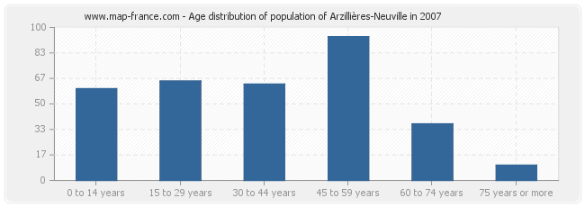 Age distribution of population of Arzillières-Neuville in 2007