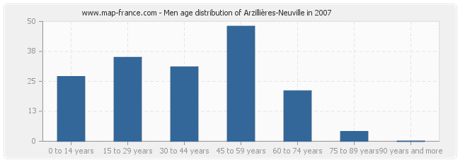 Men age distribution of Arzillières-Neuville in 2007