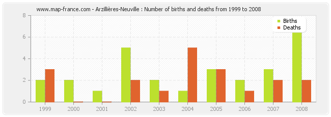 Arzillières-Neuville : Number of births and deaths from 1999 to 2008