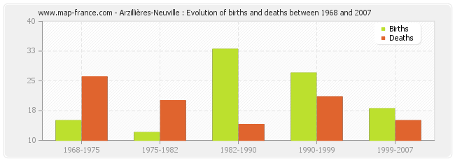 Arzillières-Neuville : Evolution of births and deaths between 1968 and 2007