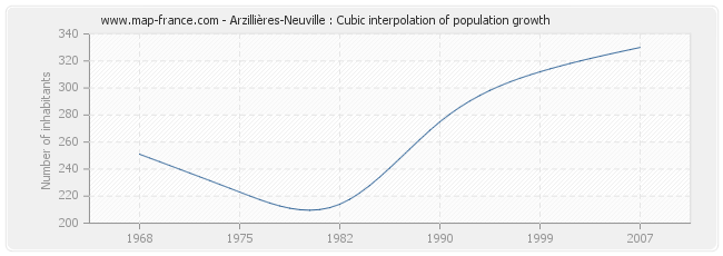 Arzillières-Neuville : Cubic interpolation of population growth