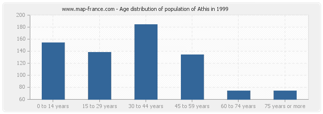 Age distribution of population of Athis in 1999