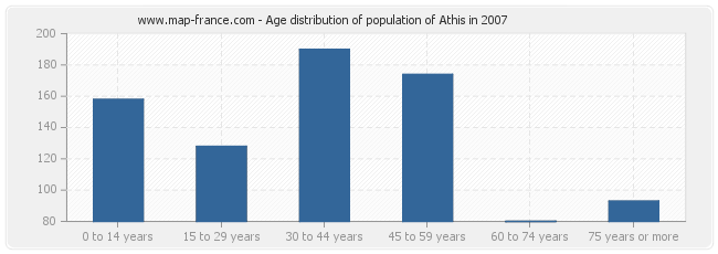 Age distribution of population of Athis in 2007