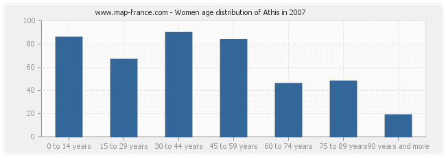 Women age distribution of Athis in 2007