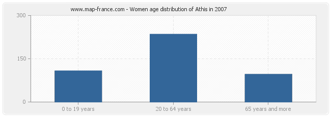 Women age distribution of Athis in 2007